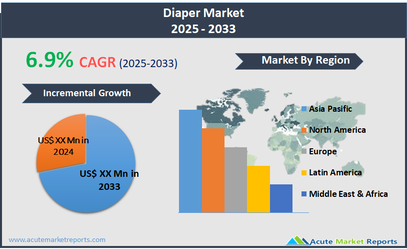 Diaper Market