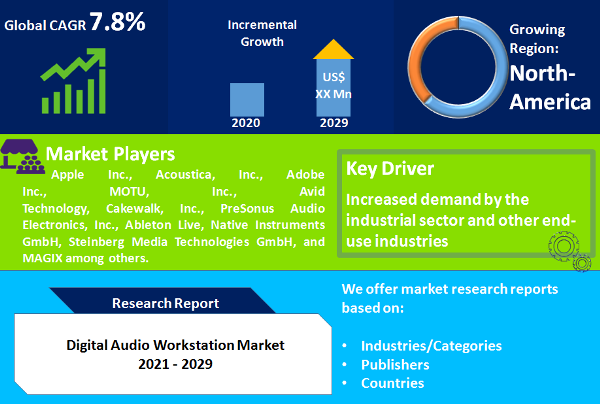 Digital Audio Workstation Market