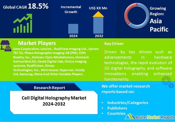 Digital Holography Market