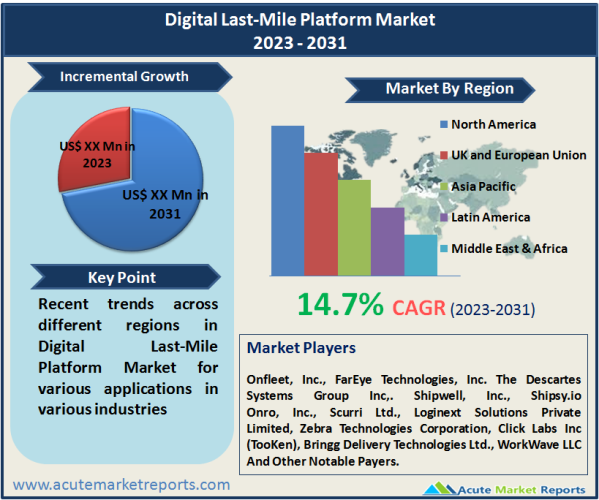 Digital Last-Mile Platform Market