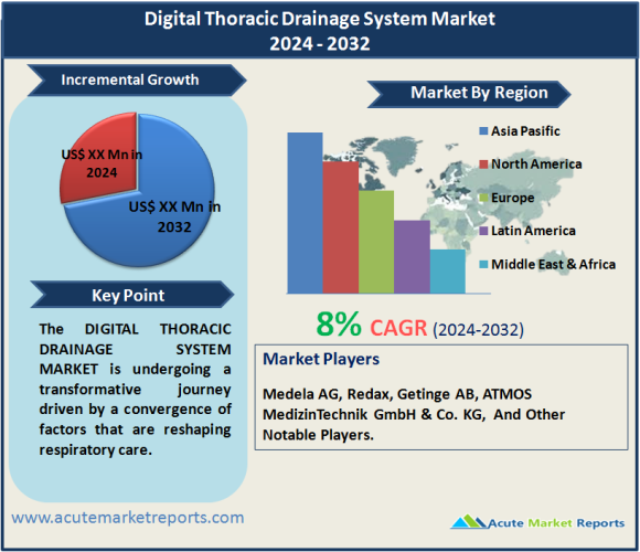 Digital Thoracic Drainage System Market