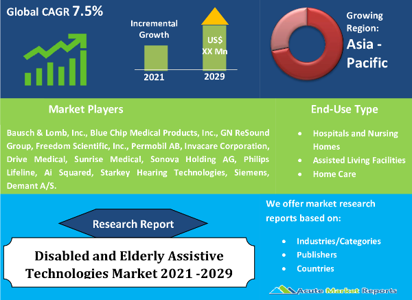 Disabled and Elderly Assistive Technologies Market