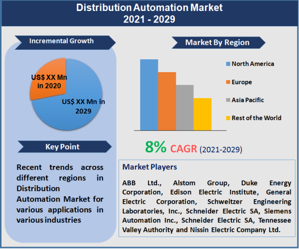 Distribution Automation Market