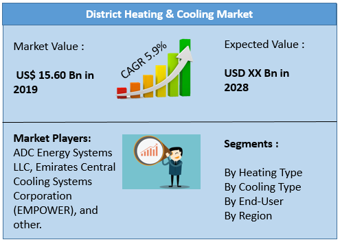 District Heating & Cooling Market
