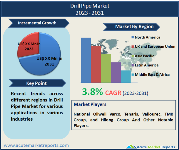 Drill Pipe Market