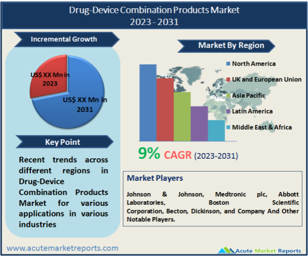 Drug-Device Combination Products Market