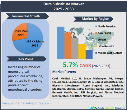 Dura Substitute Market