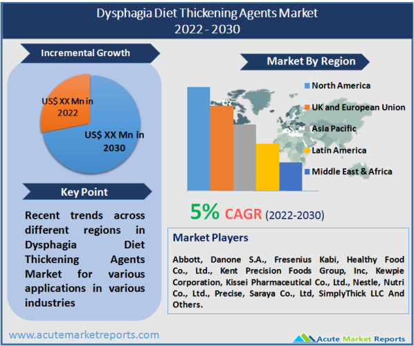 Dysphagia Diet Thickening Agents Market