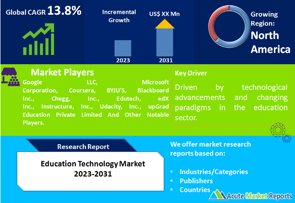 Education Technology Market