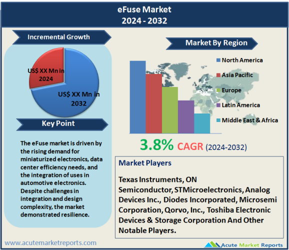 eFuse Market