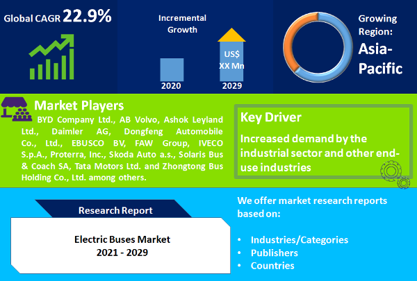 Electric Buses Market