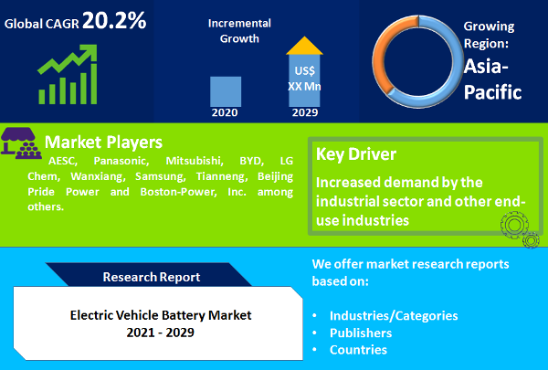 Electric Vehicle Battery Market