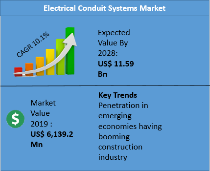 electrical conduit systems market