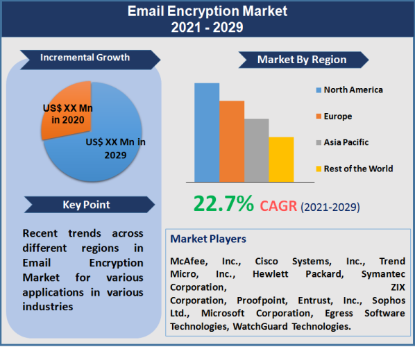 Email Encryption Market