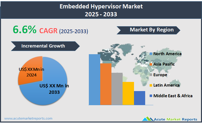 Embedded Hypervisor Market