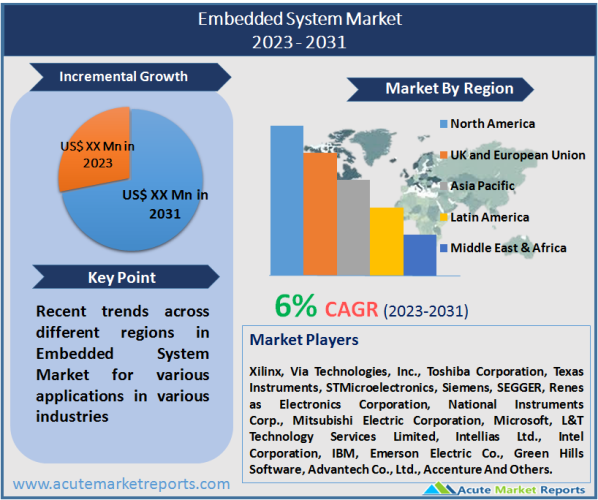 Embedded System Market