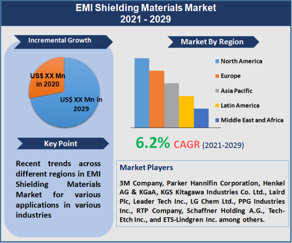 EMI Shielding Materials Market