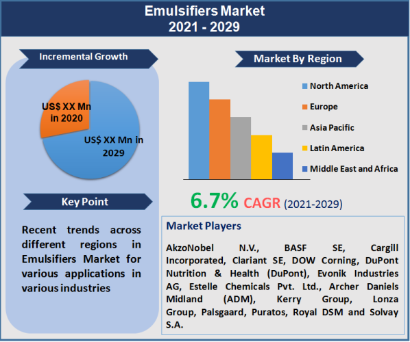 Emulsifiers Market