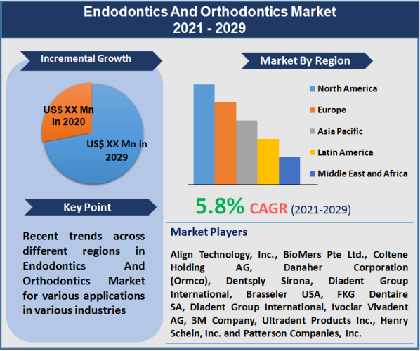 Endodontics And Orthodontics Market