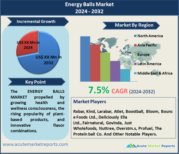 Energy Balls Market
