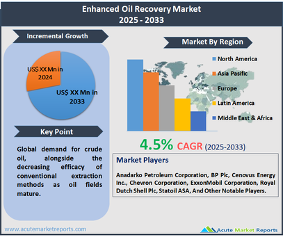 Enhanced Oil Recovery Market