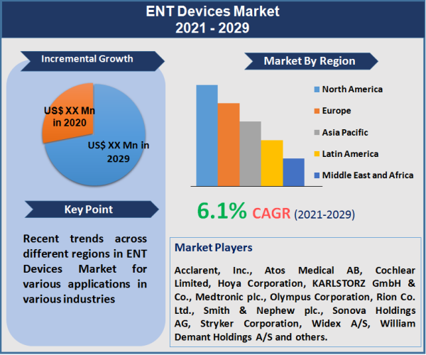 ENT Devices Market