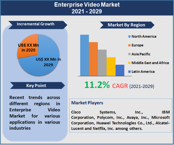 Enterprise Video Market
