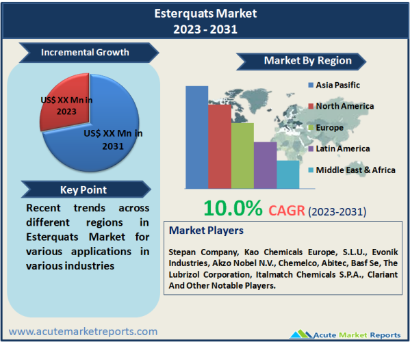Esterquats Market