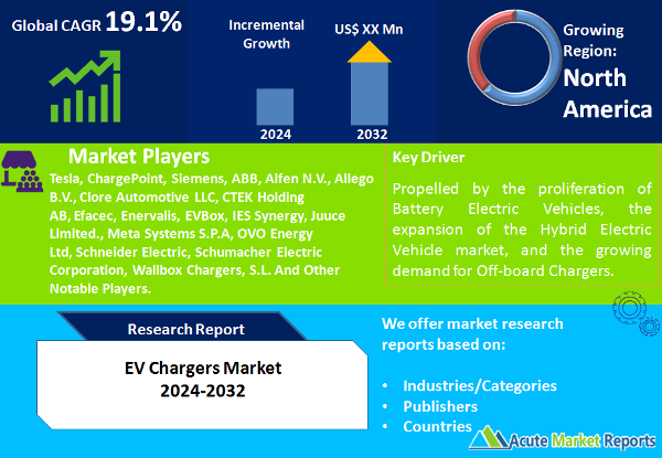 EV Chargers Market