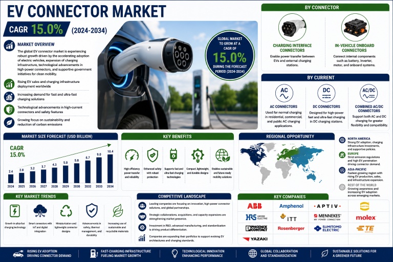 ev-connector-market