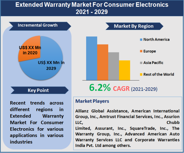 Extended Warranty Market