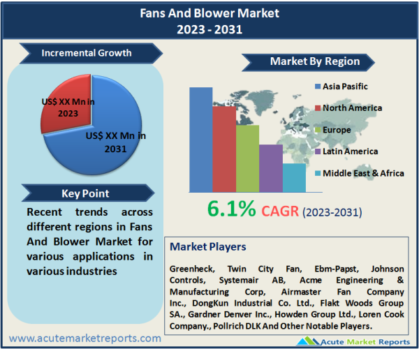 Fans And Blower Market