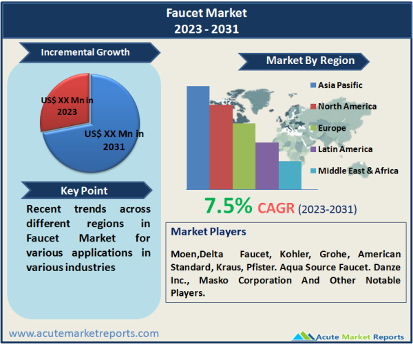 Faucet Market