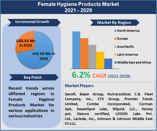 Female Hygiene Products Market