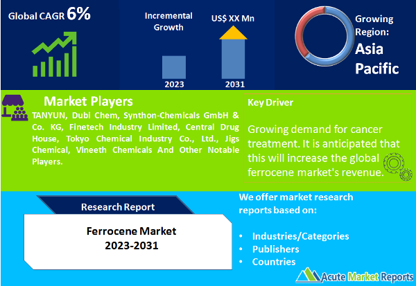 Ferrocene Market
