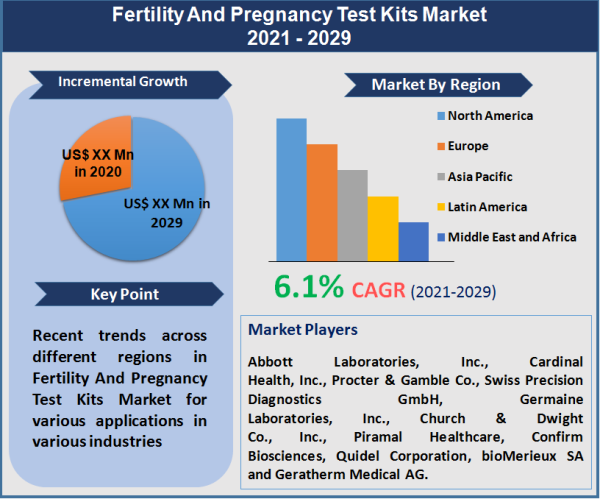 Fertility And Pregnancy Test Kits Market