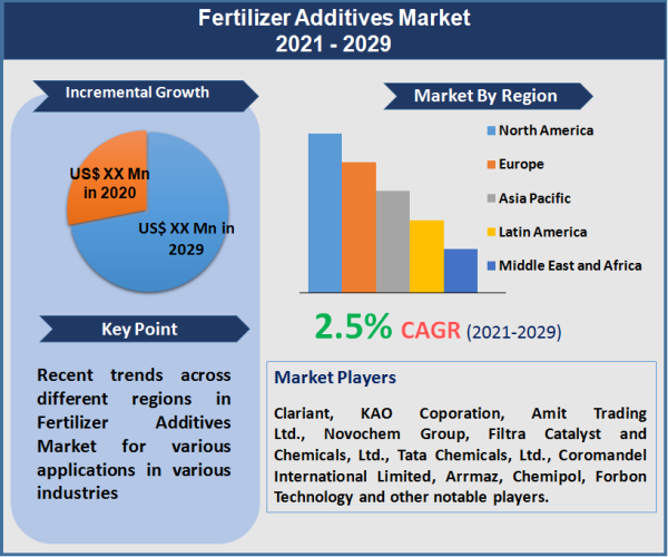 Fertilizer Additives Market