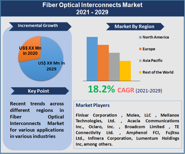 Fiber Optical Interconnects Market