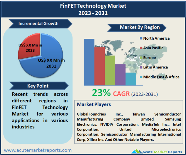 FinFET Technology Market