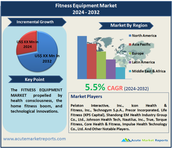 Fitness Equipment Market