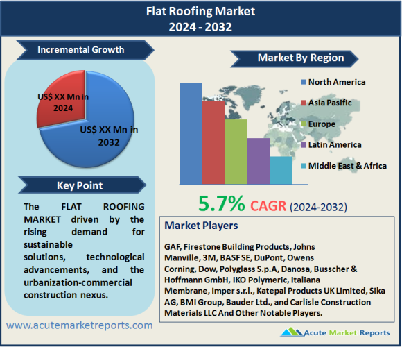 Flat Roofing Market