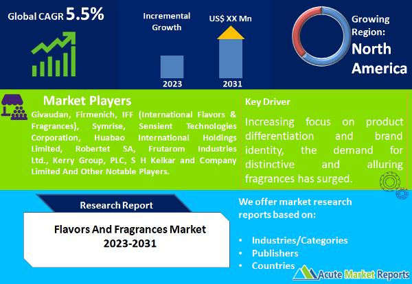 Flavors And Fragrances Market