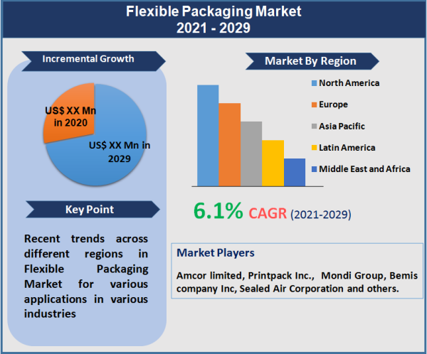 Flexible Packaging Market