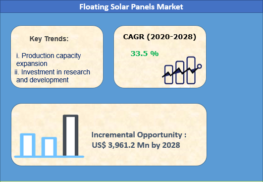 Floating Solar Panels Market