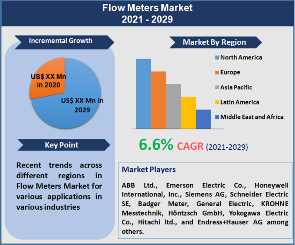 Flow Meters Market