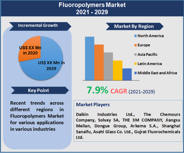 Fluoropolymers Market