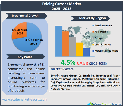 Folding Cartons Market
