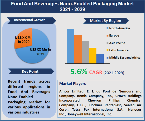 Food And Beverages Nano-Enabled Packaging Market