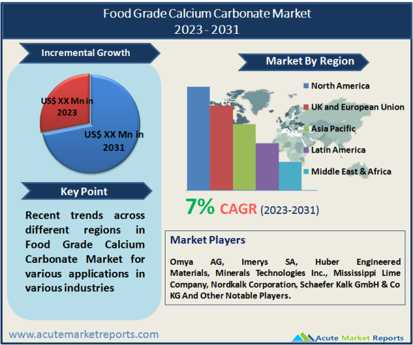 Food Grade Calcium Carbonate Market