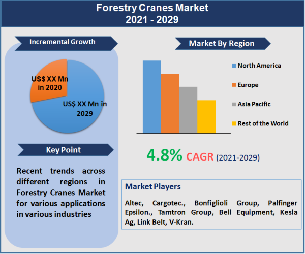 Forestry Cranes Market